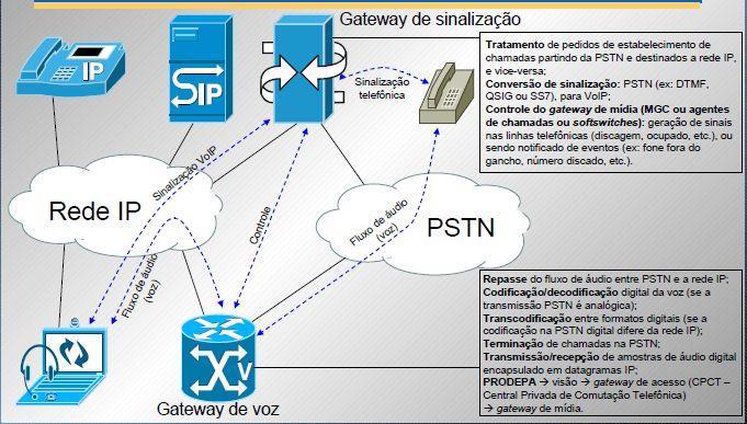 VoIP na Rede