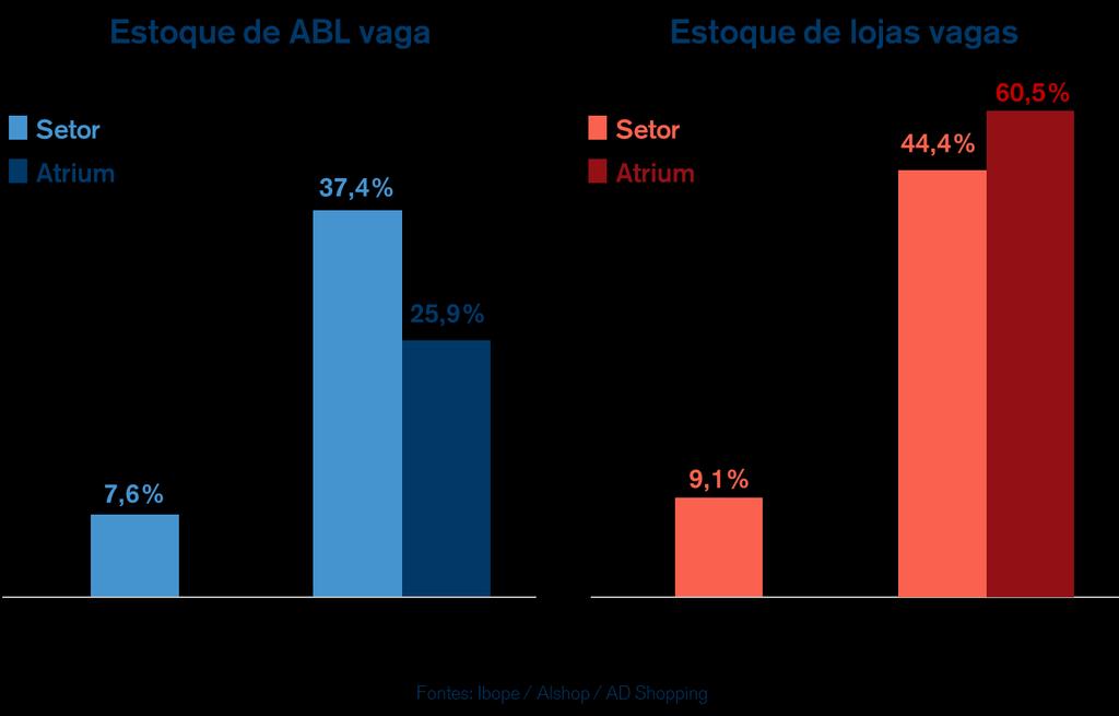 O mercado brasileiro de Shopping Centers De acordo com o Monitoramento de Mercado ABRASCE Índices de Variação em Shopping Centers, a receita nominal de vendas do setor caiu 2,8% em maio ante mesmo