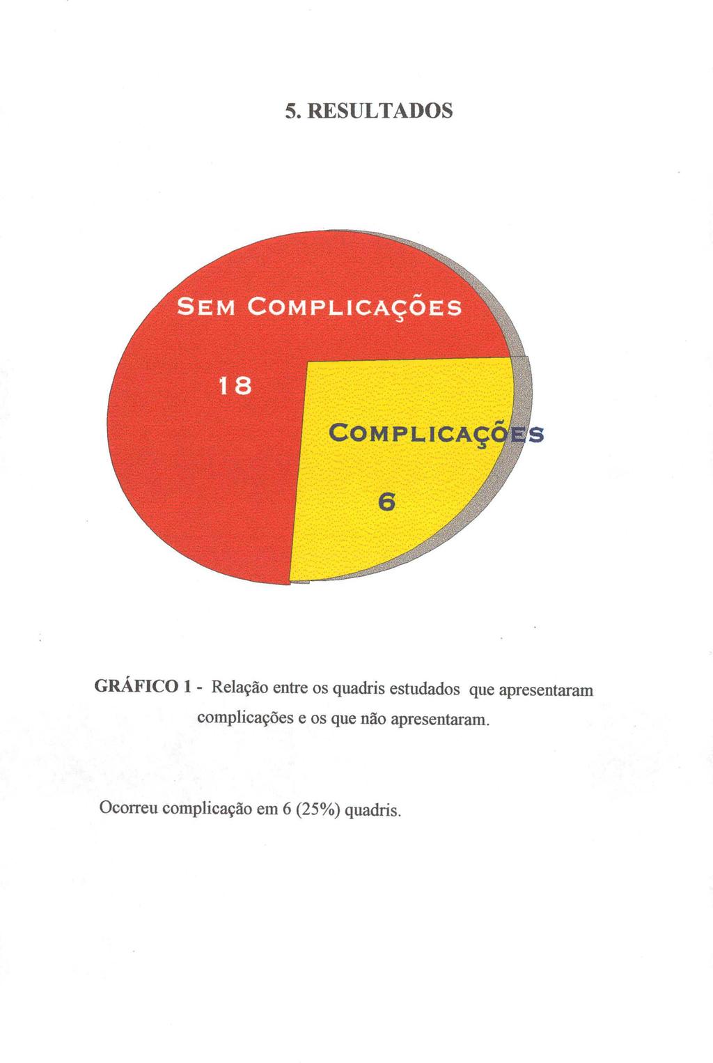 5. RESULTADOS GRÁFICO 1 - Relação entre os quadris estudados que apresentaram