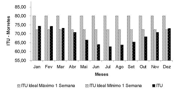 Determinação do índice de temperatura e umidade (ITU) para produção de aves na mesorregião metropolitana de Curitiba PR Tabela 6 Índice de Temperatura e Umidade (ITU) para Morretes.