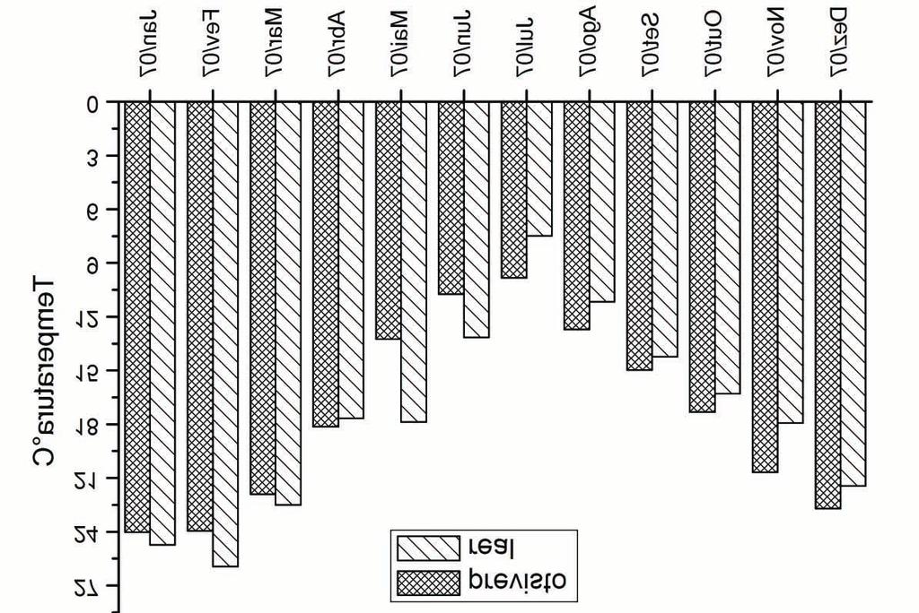 Na Figura 7, observa-se o gráfico das previsões da temperatura para os meses de janeiro a dezembro de 2007.