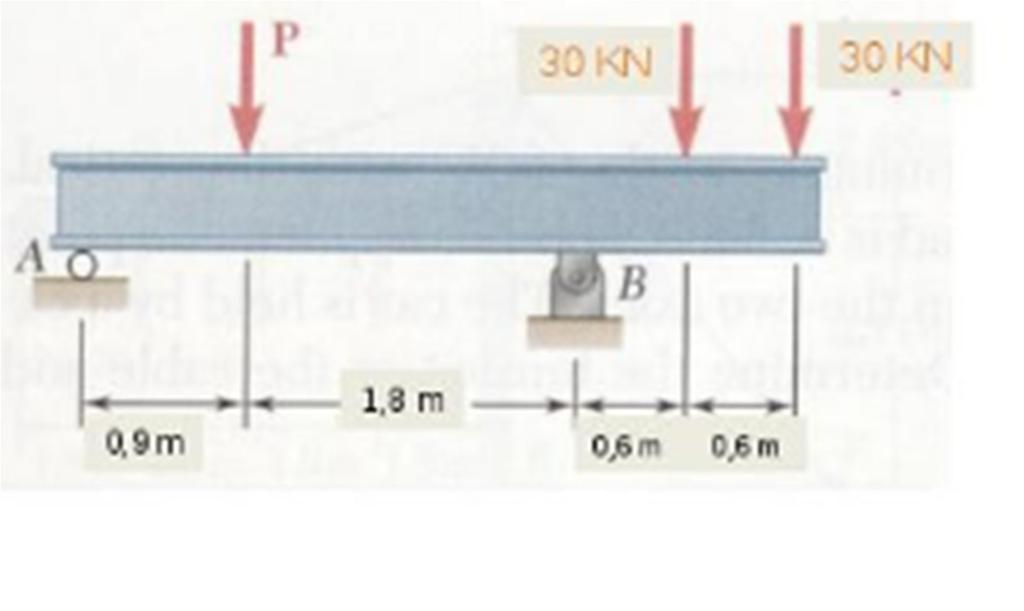 EXERCÍCIO 8 Na ilustração, 3 cargas são aplicadas em uma viga.