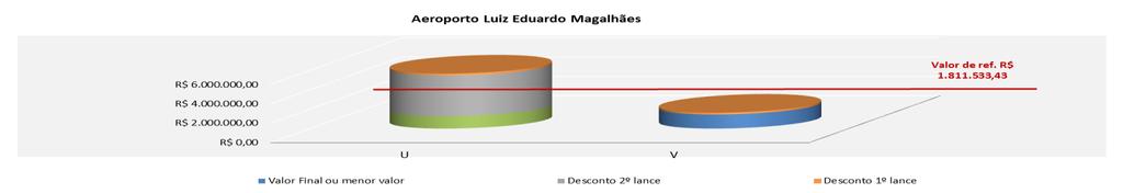 038,60 R$ 0,00 R$ 1.274.090,12 230,27% 150,42% 005/ADCE/SRC - Luiz Eduardo Valor de Referência R$ 1.811.533,43 Contratado por R$ 1.284.