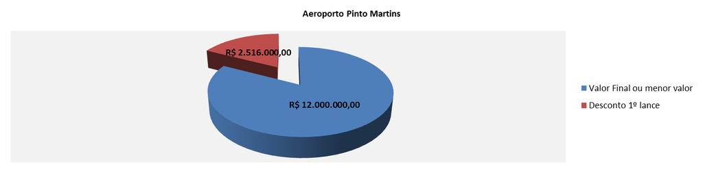 007/DALC/SBFZ/2012 - Pinto Martins Valor de Referência R$ 12.337.907,94 Contratado por R$ 12.000.000,00 X R$ 12.000.000,00 R$ 2.516.000,00 R$ 14.