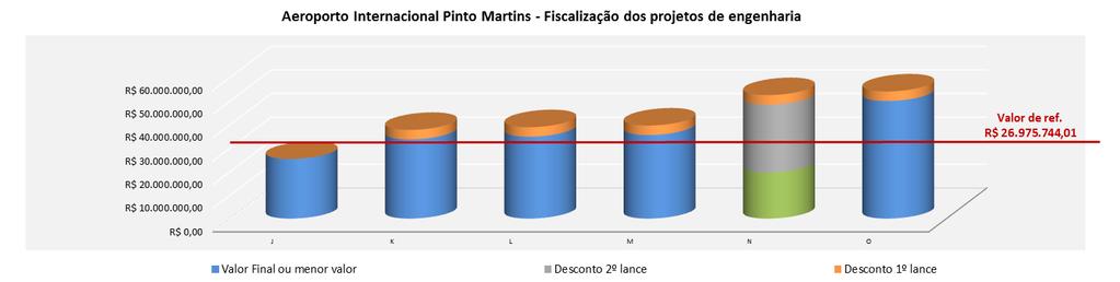 001/ADSU/SBF - AEROPORTO INTERNACIONAL HERCÍLIO LUZ Valor de Referência R$ 4.079.131,38 Contratado por R$ 3.112.