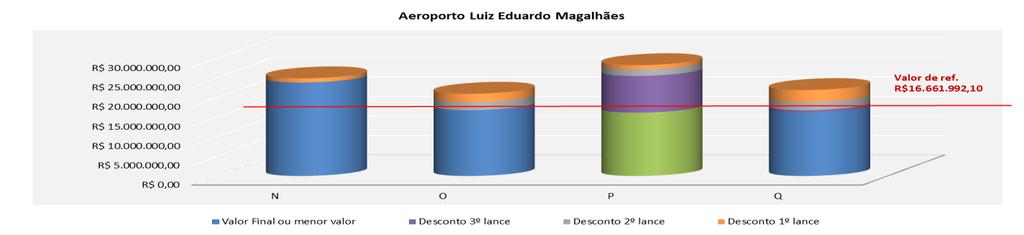000,00 92% -0,24% -48,05% 006/DALC/SBSV/2 012 - Luiz Eduardo Valor de Referência R$ 16.661.992,10 Contratado por R$ 16.
