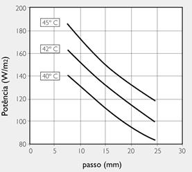 Gráfico 7 - Valores de potência térmica de aquecimento em função do passo aplicado e da temperatura de ida da água, para pavimentos cerâmicos e temperatura ambiente de 19º C A instalação do sistema