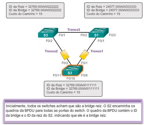 Propagação de BPDUs Acessar material