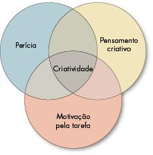 QUADRO 5-4 Os três componentes da criatividade Criatividade Habilidade de gerar idéias novas e úteis.