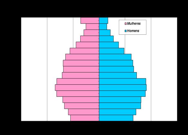 Fonte: Dados do Censo Demográfico IBGE (2010) 3.