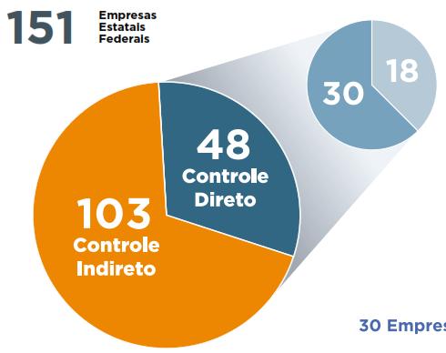 Empresas Estatais Disney dos Corruptos Muito dinheiro Ingerência política Pouca transparência