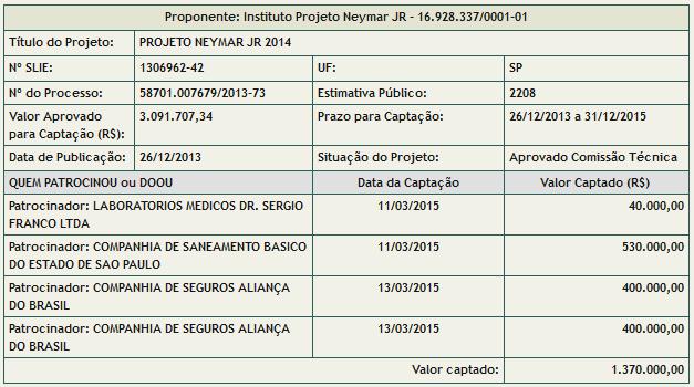 000,00), Companhia de Saneamento do Estado de São Paulo (R$ 530.