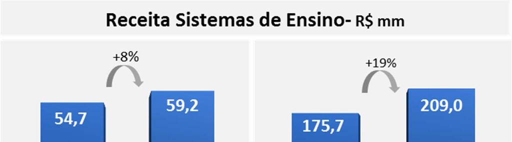 II) Produtos e Serviços Pedgógicos Sistems de Ensino Sistems de Ensino -R$ mm 3T13 3T12 Vr. 3T13/3T12 9M13 9M12 Vr.