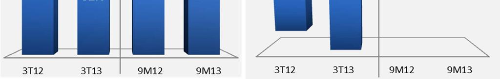 p. -1% 3% -4 p.p. No 3T13 receit líquid foi de R$ 16,6 milhões, 58% bixo do mesmo período de 2012.