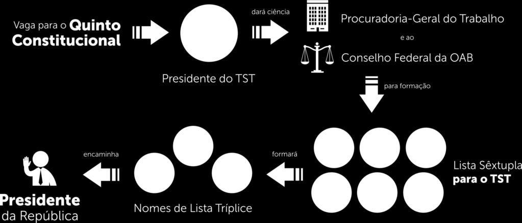 º O Presidente do Tribunal, ocorrendo vaga destinada a membro do Ministério Público do Trabalho e a advogado militante, dará imediata ciência à Procuradoria-Geral do Trabalho e ao Conselho Federal da