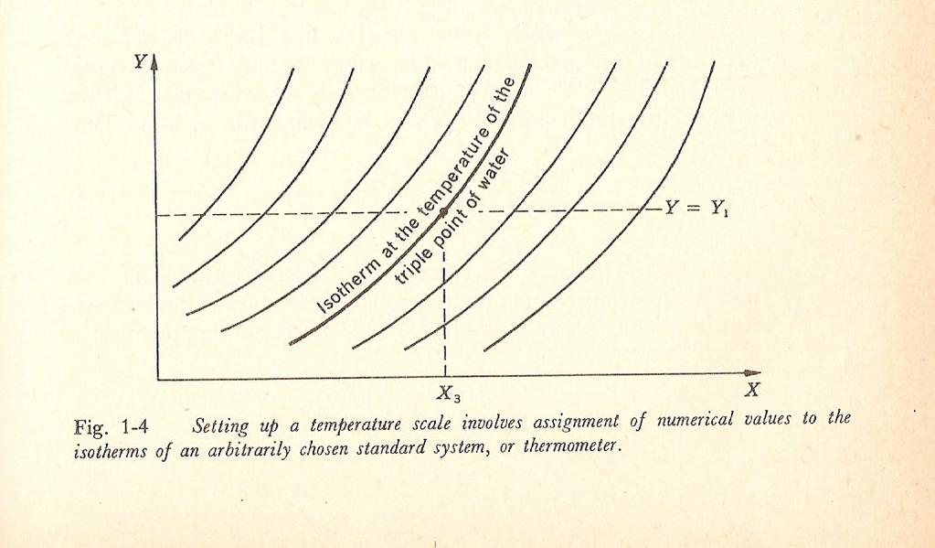 Medida de temperatura Termômetro: sistema padrão com coordenadas (X,Y) de fácil medição.