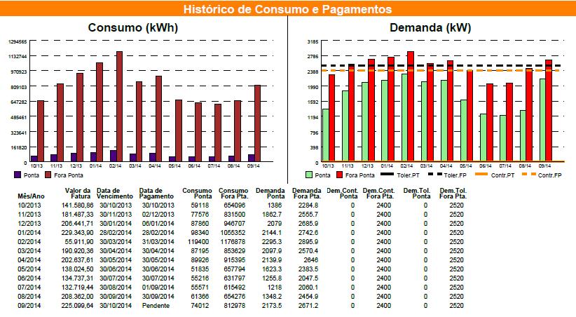 Figura 3 Histórico de consumo e demanda da unidade de produtora de aves Fonte: Adaptado de COPEL (2014