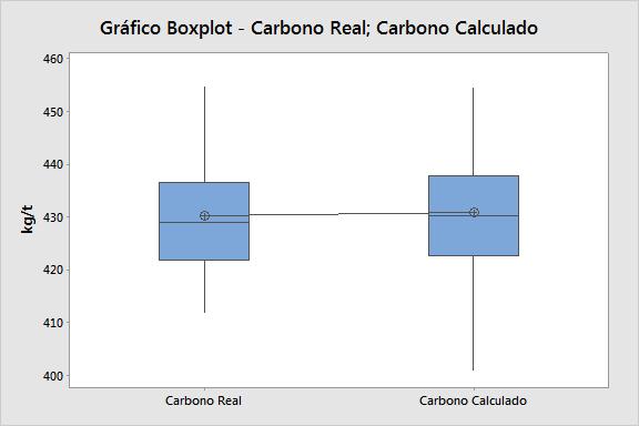 104 Figura 5.22: Gráfico Boxplot para consumo de carbono calculado vs real AF1 O gráfico de dispersão da Figura 5.