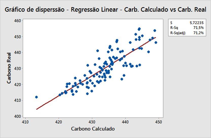 Analisando o coeficiente de correlação (R 2 ) conclui-se que existe uma correlação forte entre as variáveis que pode ser comprovada