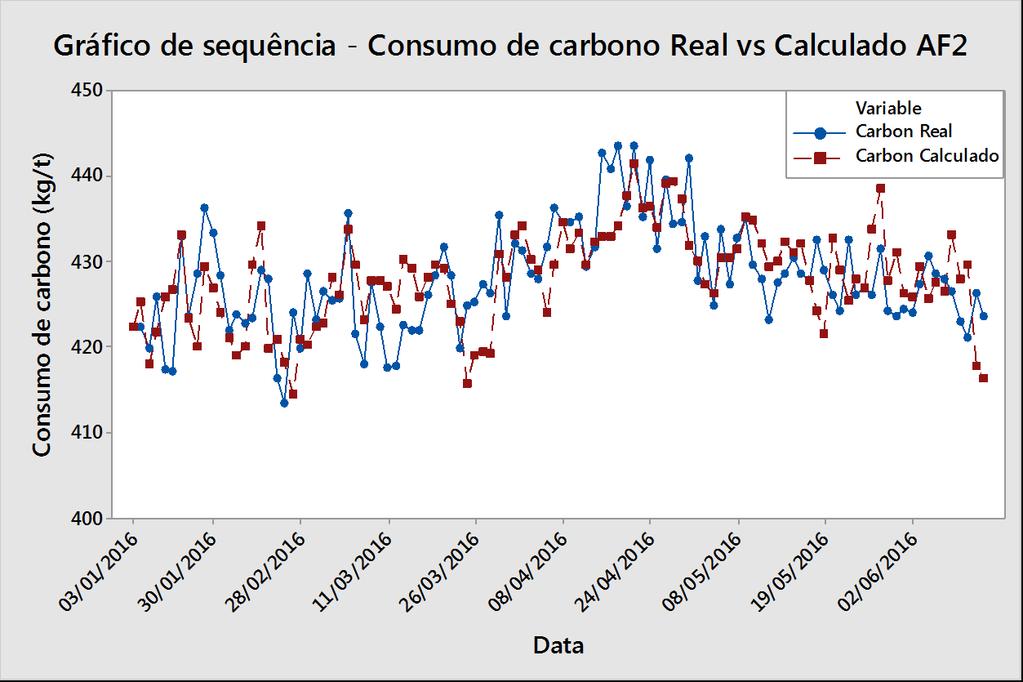 115 Validado o cálculo do balanço de massa do modelo termoquímico e confiabilidade das variáveis de entrada através da análise do volume de escória, foram analisados os resultados de consumo de