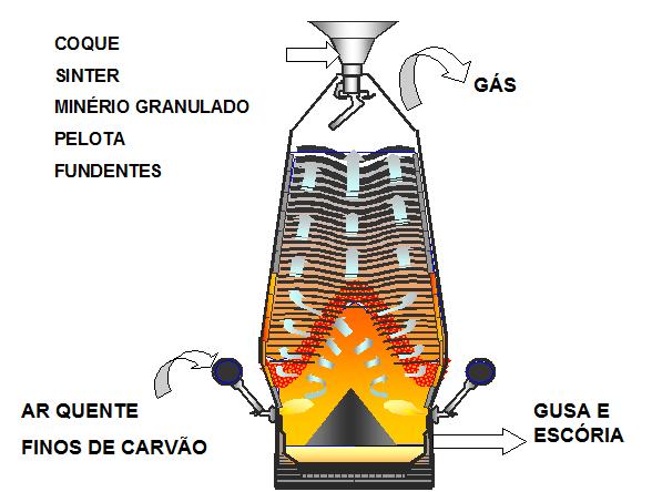 8 Na Figura 3.3 são apresentados as matérias-primas e produtos do alto-forno. Figura 3.3: Matérias-primas e produtos do alto-forno (GUIMARÃES, 2003) 3.