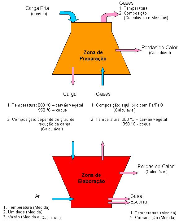 16 Figura 3.7: Esquema do modelo operacional do alto-forno (CASTRO, 2002) Outro fato importante é que o gás de topo de um alto-forno sempre terá CO em sua composição.