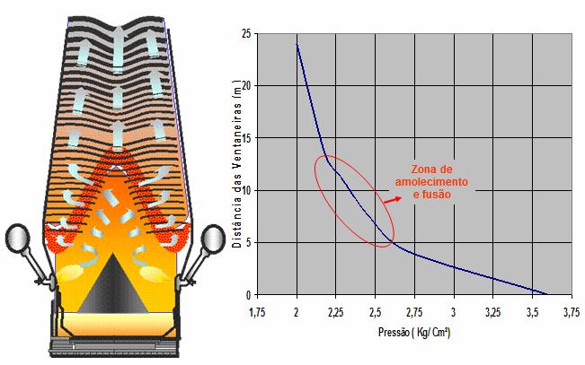 21 Figura 3.12: Perda de carga no alto-forno (GUIMARÃES, 2003) Um importante índice calculado para análise do processo do alto-forno é chamado de fator alfa (α).