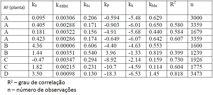 32 Com objetivo de encontrar o valor da diferença entre o carbono de saturação e real, uma análise de regressão foi realizada em diversos altos-fornos da Suécia e Finlândia. A fórmula da equação 3.