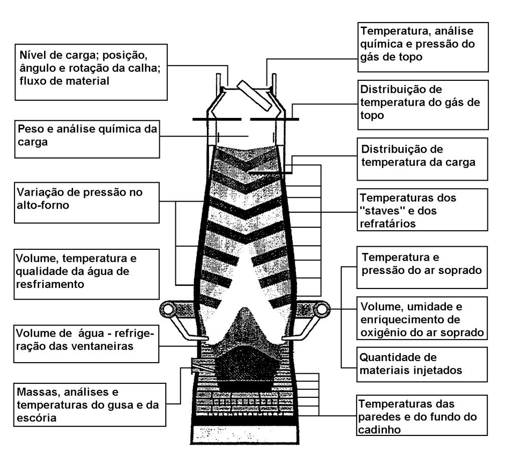 49 Perdas térmicas (desgastes dos refratários, formação de cascão - incrustações de carga na parede do alto-forno); Qualidade da carga metálica; Qualidade do coque.