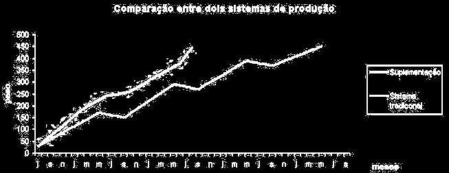 de forma sustentável Menos tempo Abate precoce Abate tradicional