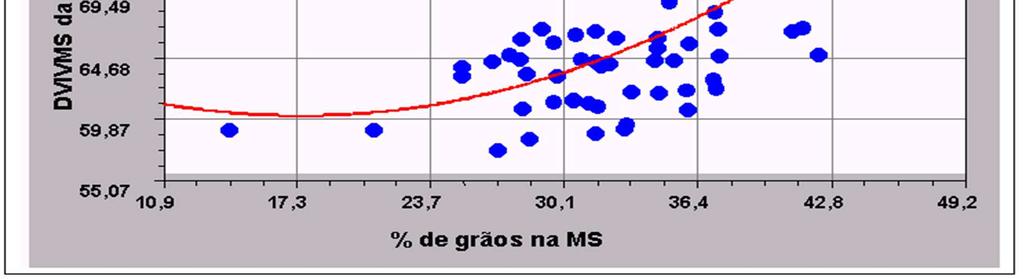 curva exponencial de resposta entre a porcentagem de grãos na matéria seca