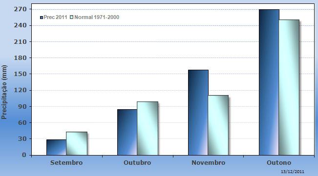 Na Figura 6, apresentam-se os desvios da precipitação em relação ao valor normal 1971-2000, entre 1931e 2011, onde se verifica que o outono tem alternado entre muito chuvoso e pouco chuvoso.