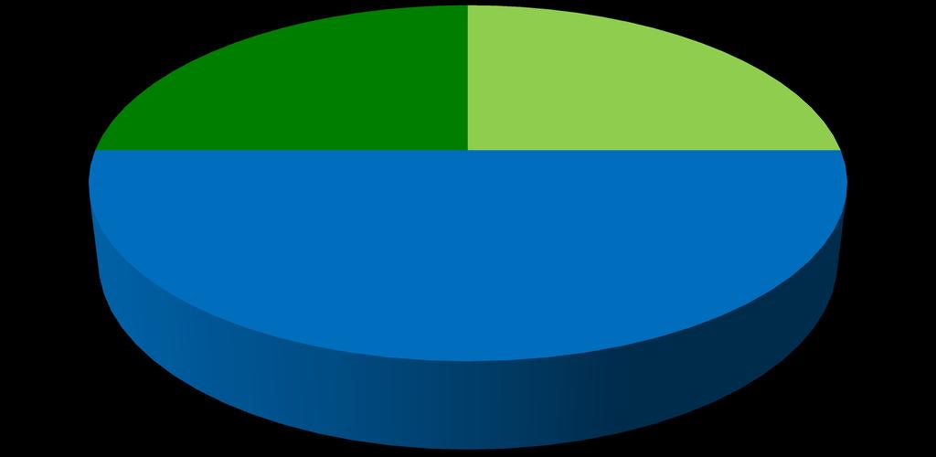 No que respeita à caracterização dos/as voluntários/as, nomeadamente em termos da sua faixa etária, verificámos que 50% (n= 8) das instituições inquiridas prefere voluntários/as entre os 26 e os 45