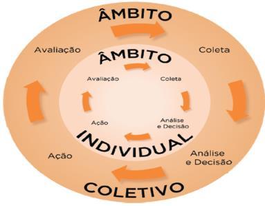 VAN no Ciclo de gestão e produção do cuidado em saúde Esse ciclo abrange 4 etapas que podem ocorrer