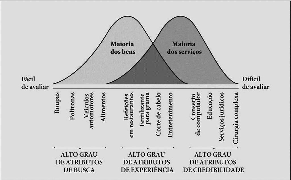 Como as características do produto afetam a facilidade de avaliação (LOVELOCK, WIRTZ, 2006) Atributos de produtos podem ser divididos em propriedades de busca, de experiência e de credibilidade.