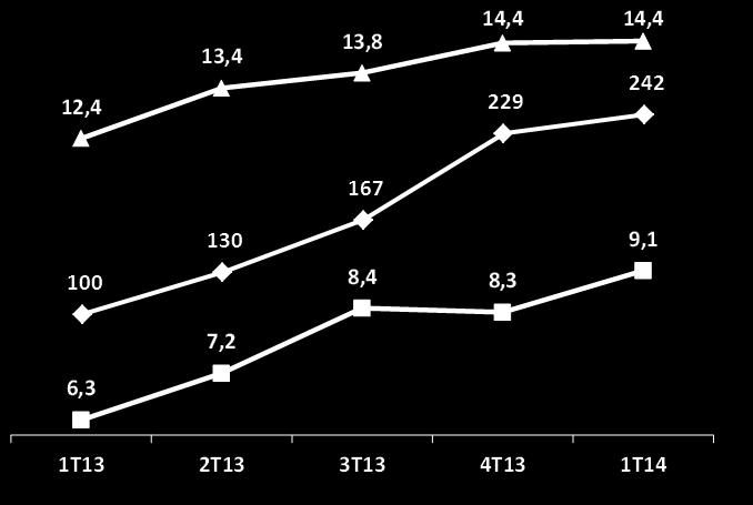 base no início do segundo semestre de 2014; Volume de transações na CSU Acquirer cresceu 5,8% em relação ao 4T13 (sazonalmente forte) e vem demonstrando forte