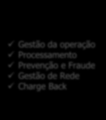 Cadeia de pagamento eletrônico CSU fornece um conjunto completo de serviços para emissores de cartões no Brasil BANDEIRAS Emissores (Bancos e