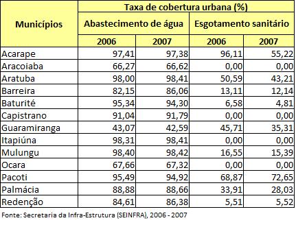 Tabela 35: Taxa de cobertura urbana de abastecimento de água e esgotamento sanitário Diversos são os mananciais que garantem a oferta d água para o abastecimento das populações.