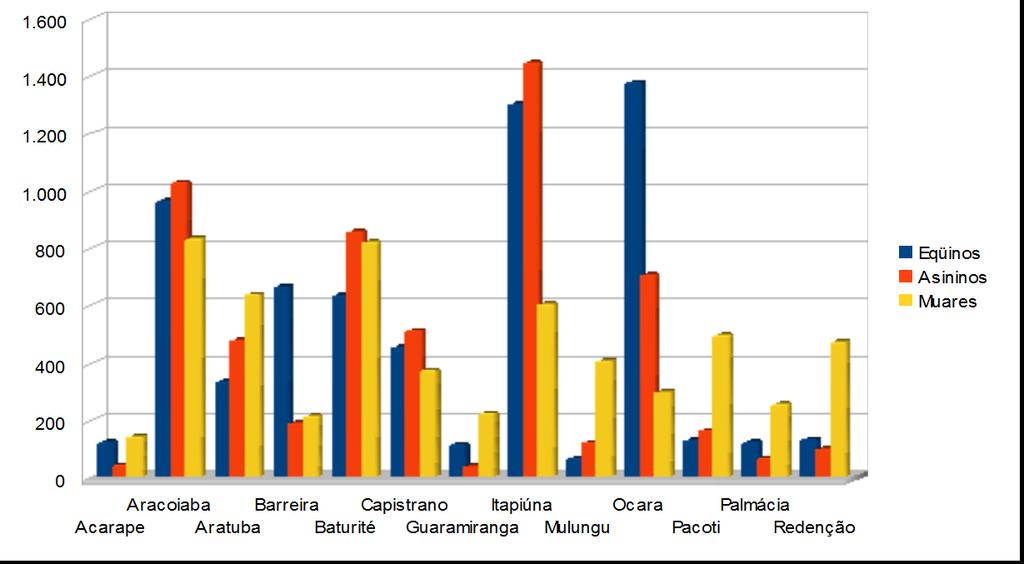Figura 21 - Efetivo de rebanhos equinos, asinos e muares no Território Maciço de Baturité. Fonte: Elaboração Própria a partir IBGE, Produção da Extração Vegetal e da Silvicultura 2006-2007.