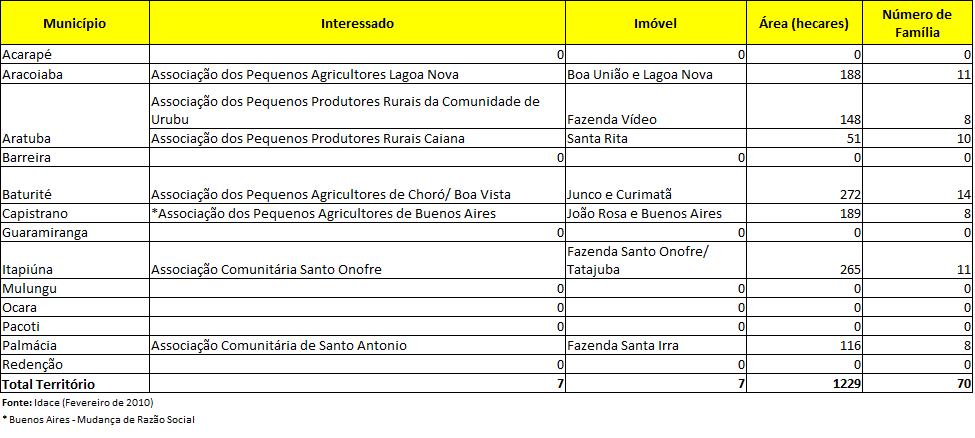 De acordo com as informações da tabela, os municípios com maior representação desta modalidade de assentamento rural são: Itapiúna com 03 áreas de assentamento, 46 famílias e 1.