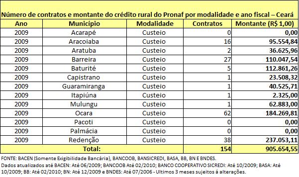 Com relação ao Pronaf Investimento o total de recursos acessado pelo território é R$ 6.248.765,23, a distribuição e acesso por município dão - se da seguinte maneira: Acarape com R$ 36.
