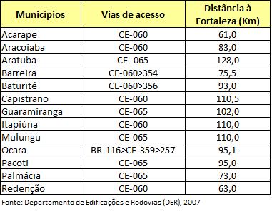Tabela 62 Vias de acesso e distâncias à Fortaleza dos municípios do Território Maciço de Baturité. 17.