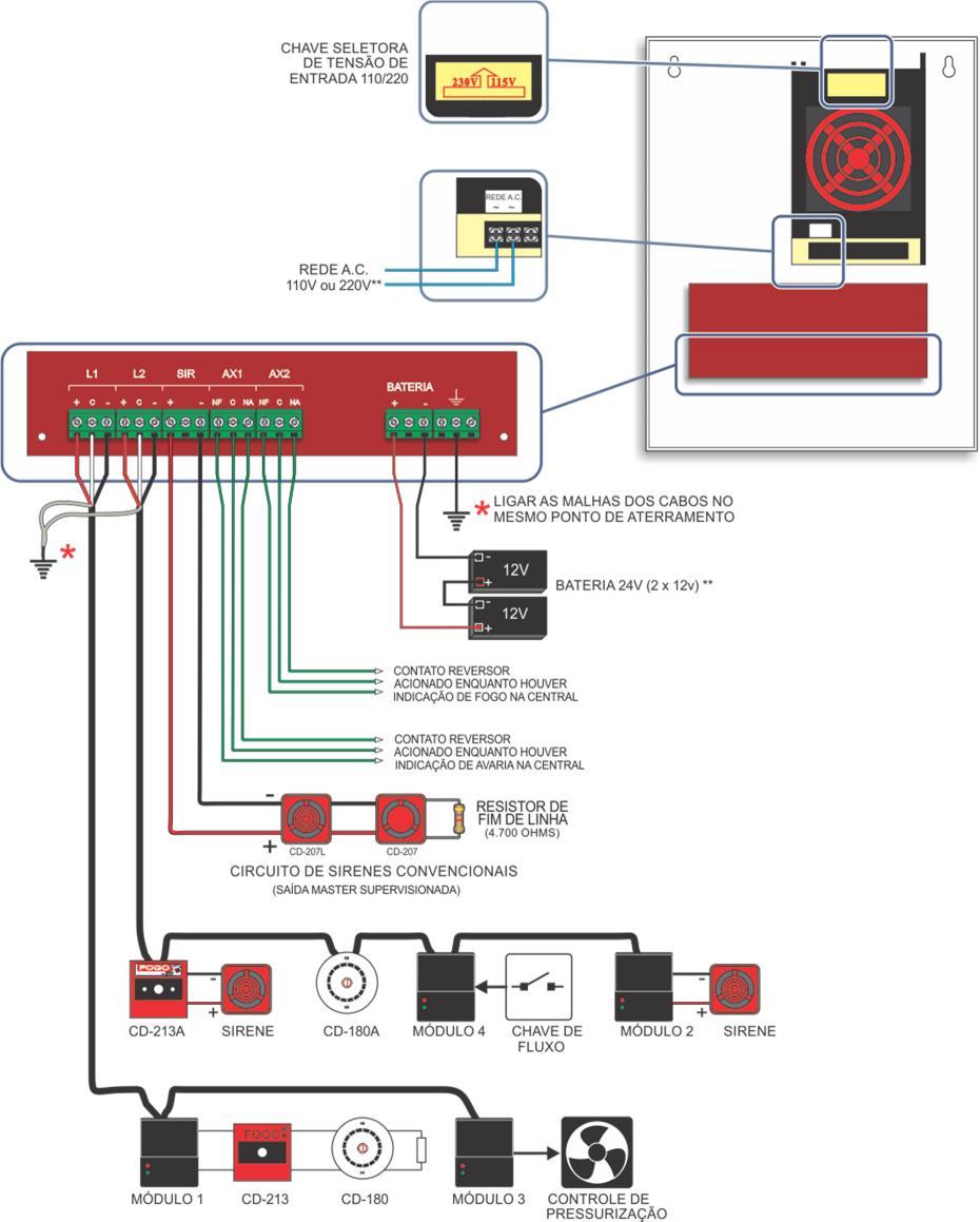 . CENTRAL CL2100A Antes de conectar os cabos na central, executar o procedimento de verificação de defeitos na instalação na seção 11.