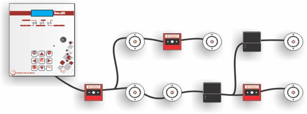 CLASSES DE CIRCUITOS:.1 CIRCUITO CLASSE A: O laço de detecção forma um loop, saindo da central, passando por todos elementos, e retornando a central.