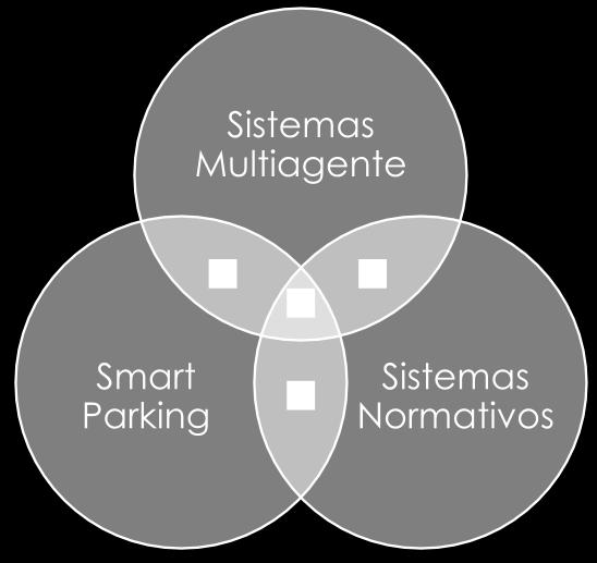 O MAPS-NORMS utiliza conceitos dessas três grandes áreas, por isto se localiza na intersecção central da Figura, pois desenvolve um sistema normativo para um SMA que tem como objetivo organizar um