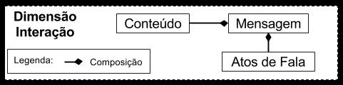 , 2014) O metamodelo utilizado pela plataforma JaCaMo para representar a interação entre agentes está representado na Figura 10, onde a mensagem de um agente é enviada para outro é composta por um