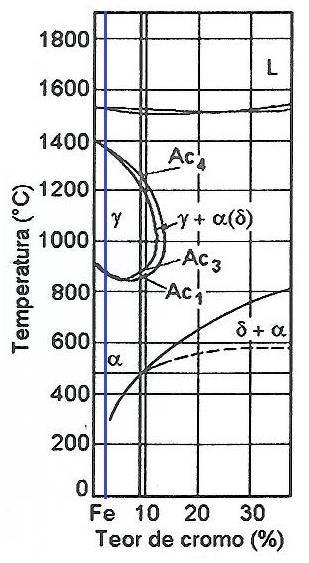 25 2,25% Cr Figura 5 Diagrama de Equilíbrio Fe-Cr Fonte: Adaptado de Folkhard (1988) 2.