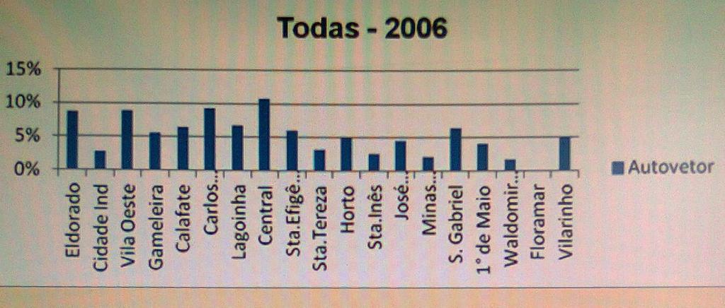 b) Centralidade de Autovetor (calculada a partir das Matrizes O/D ferroviárias) Possuem maior