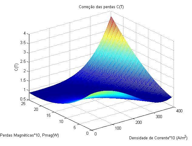 prtur (oc) 8 6 4 E-P64 E-P38 E-P A Fig. 6 corrspod o gráfico do coportto do ftor C fução ds prds gétics d dsidd d corrt. Pod-s obsrvr o gráfico u rgião od o vlor d C é íio.
