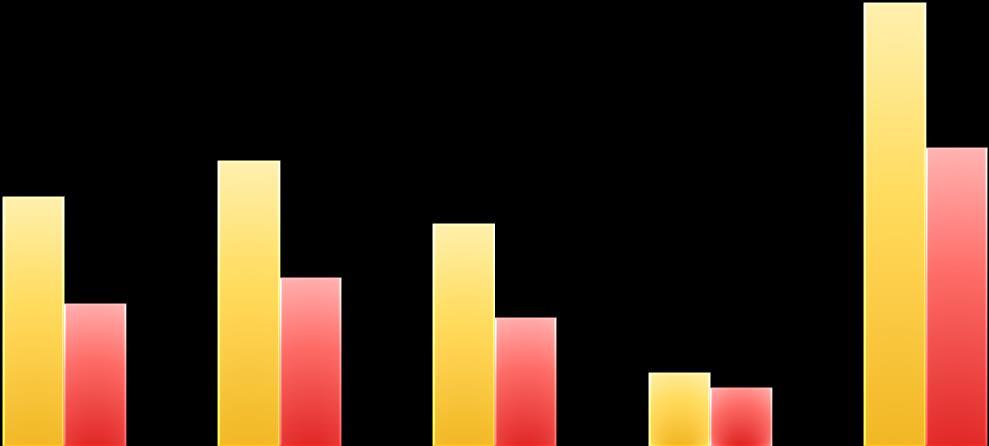 Tec Vendas: Venda de Estoques Tec Vendas tem papel importantíssimo: Oxigenação das Vendas de unidades em Estoque % TEC Vendas na venda de Estoque: 62% No 1S13, foi responsável por 100% das